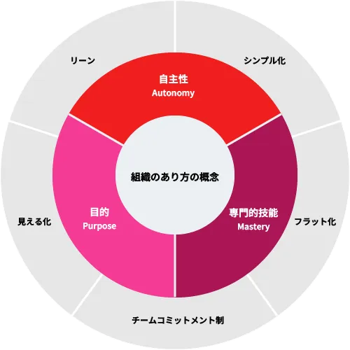 ミツエーリンクスの組織のあり方の概念を表現した図